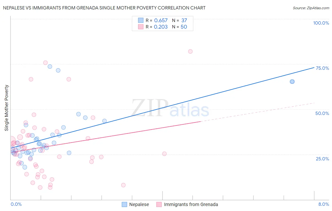Nepalese vs Immigrants from Grenada Single Mother Poverty