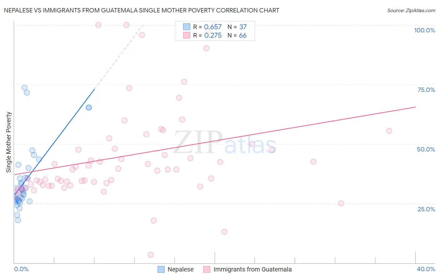 Nepalese vs Immigrants from Guatemala Single Mother Poverty
