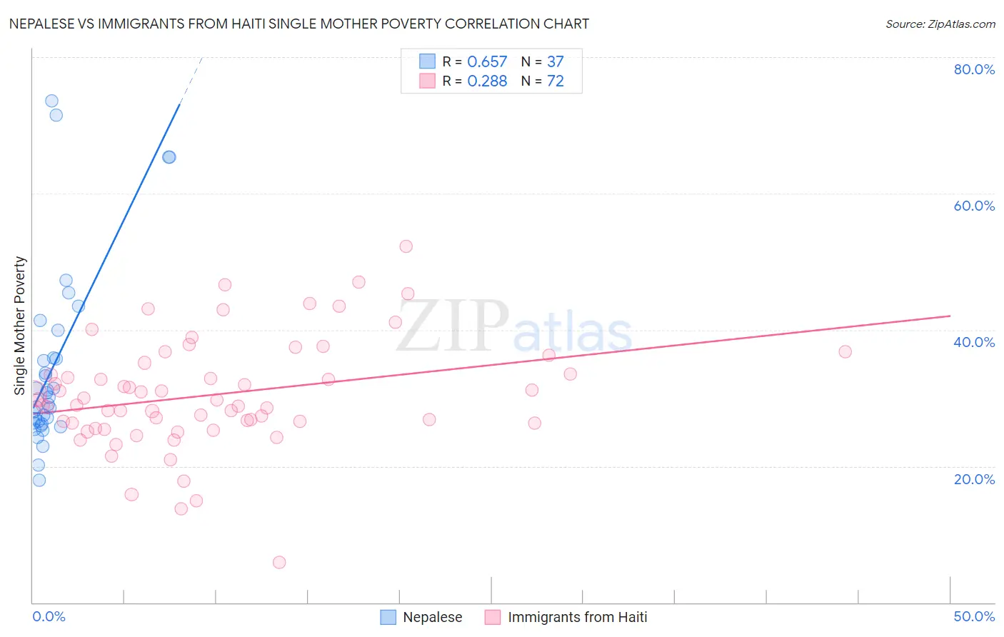 Nepalese vs Immigrants from Haiti Single Mother Poverty