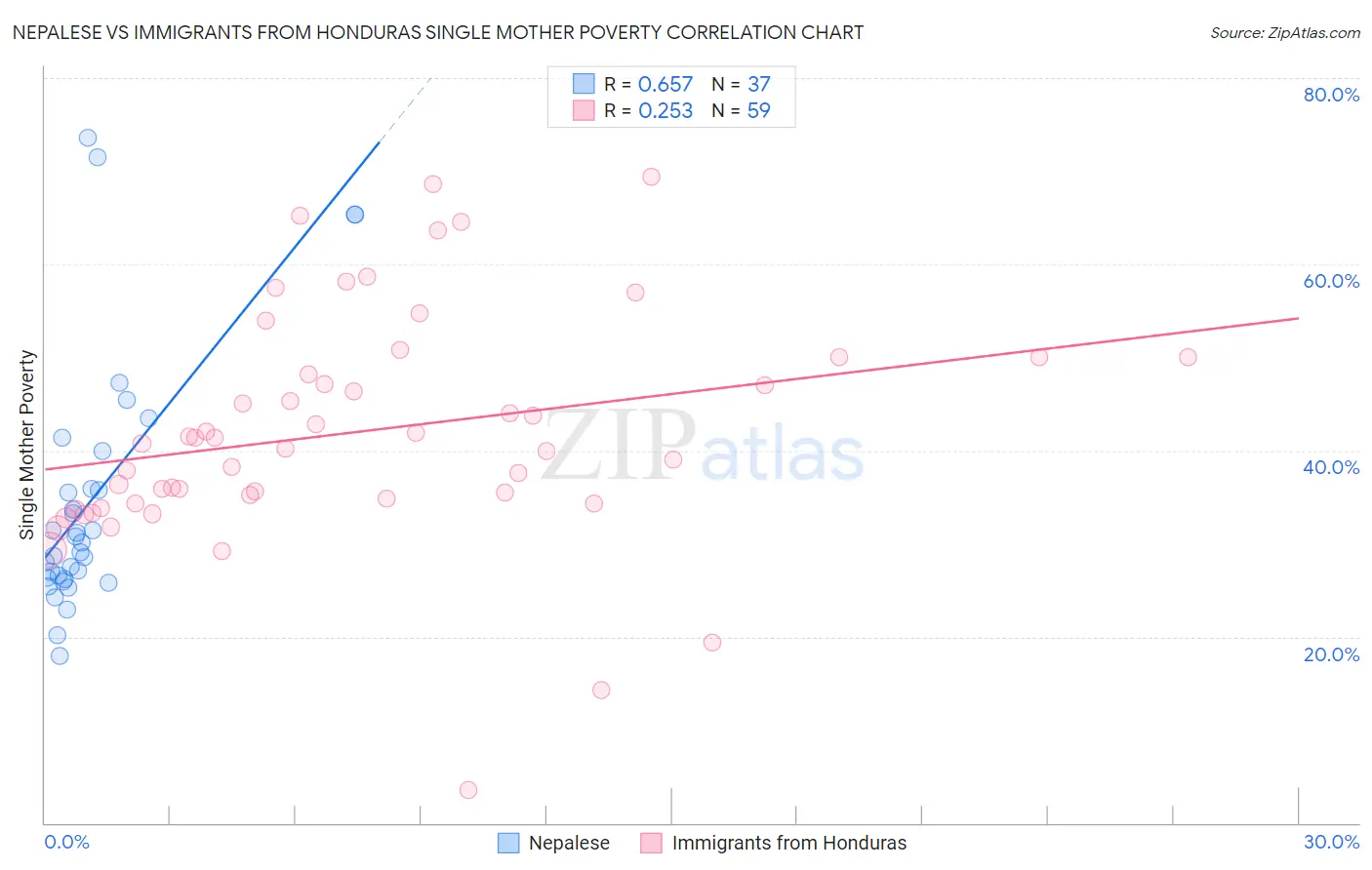 Nepalese vs Immigrants from Honduras Single Mother Poverty
