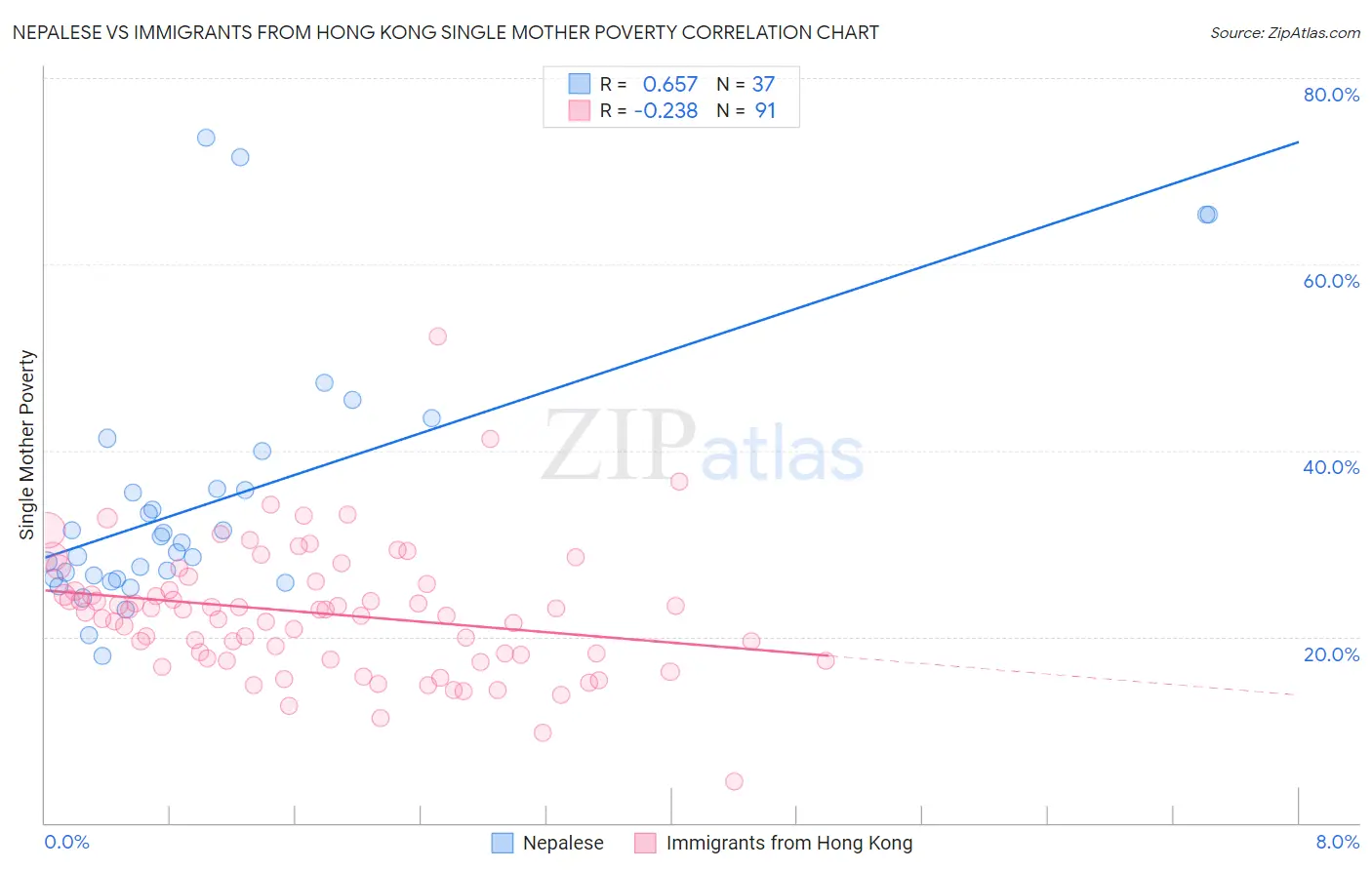 Nepalese vs Immigrants from Hong Kong Single Mother Poverty