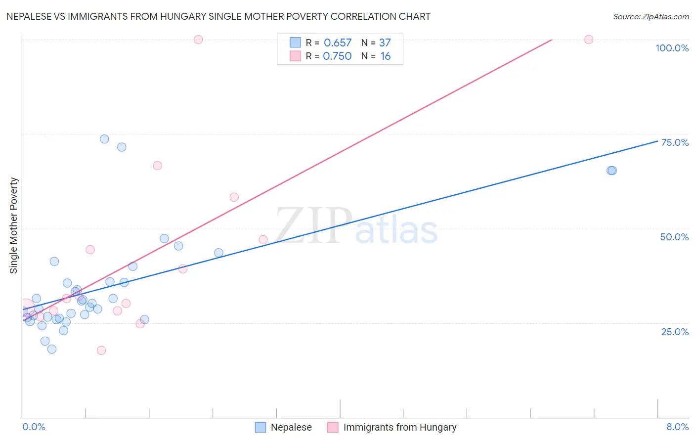 Nepalese vs Immigrants from Hungary Single Mother Poverty