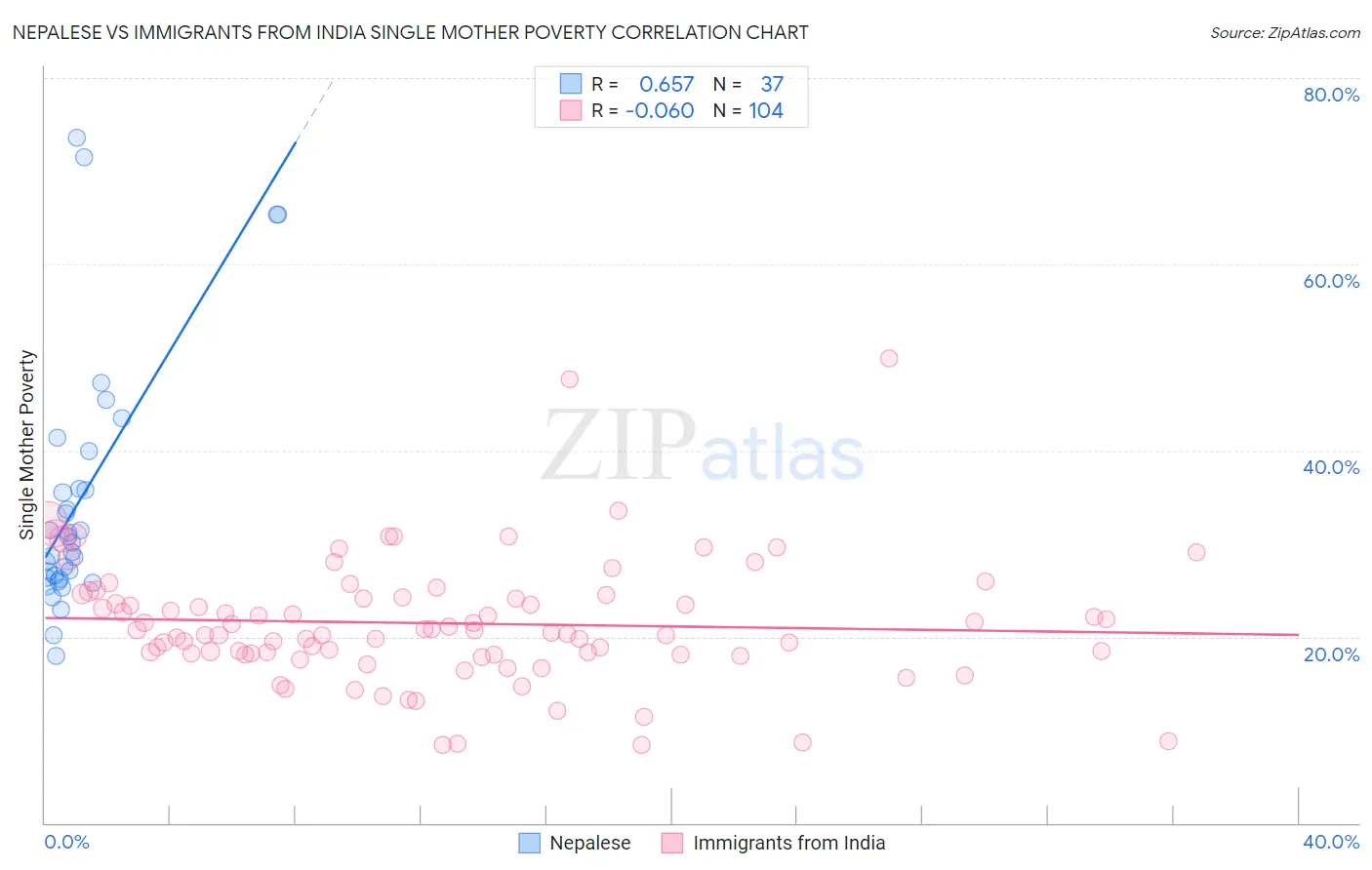 Nepalese vs Immigrants from India Single Mother Poverty
