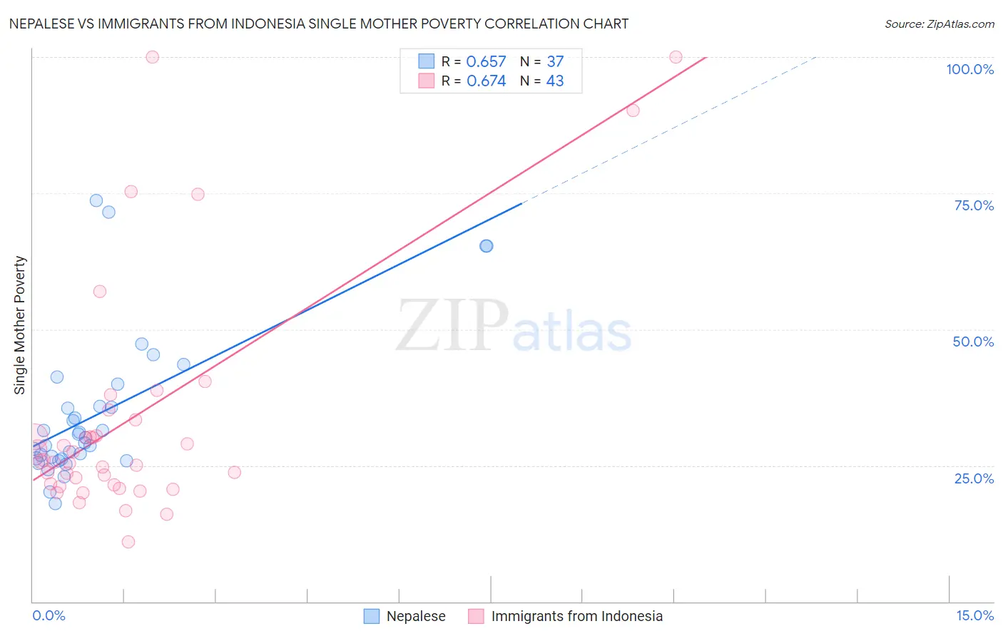 Nepalese vs Immigrants from Indonesia Single Mother Poverty