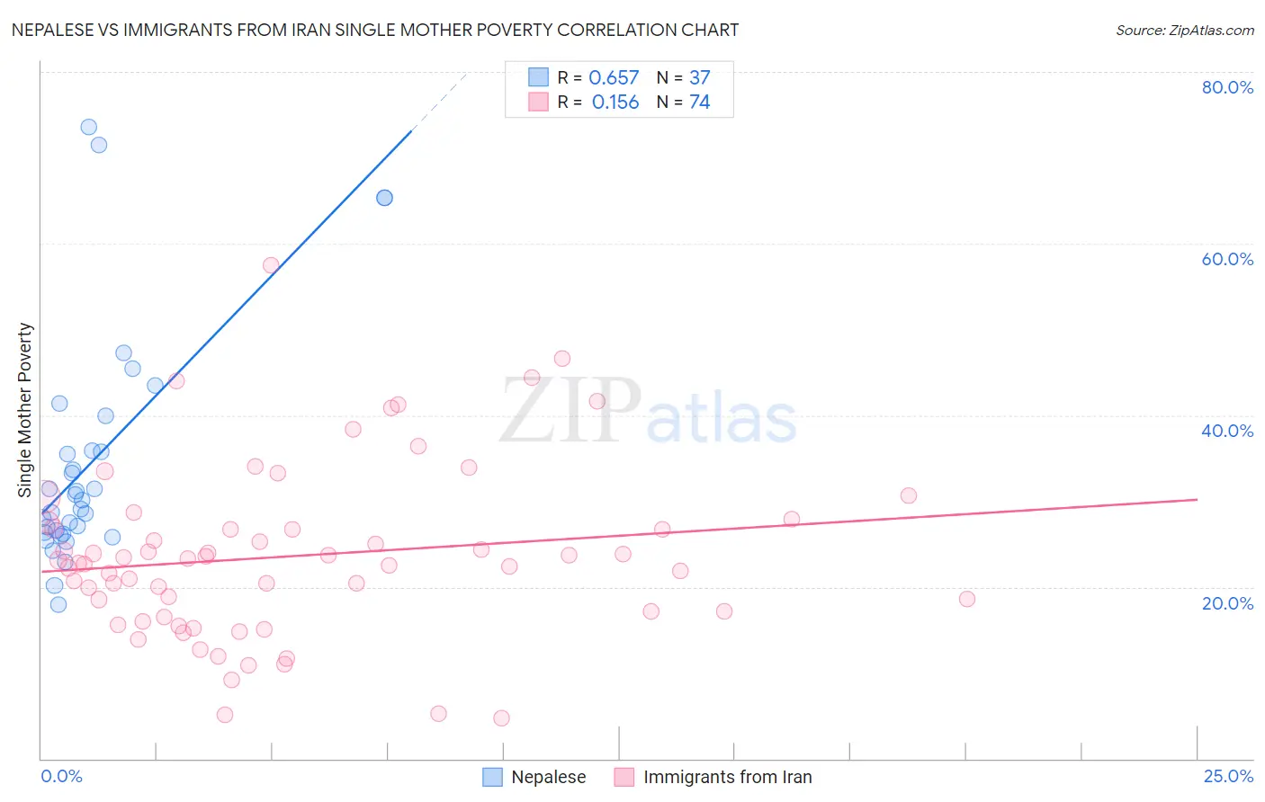 Nepalese vs Immigrants from Iran Single Mother Poverty