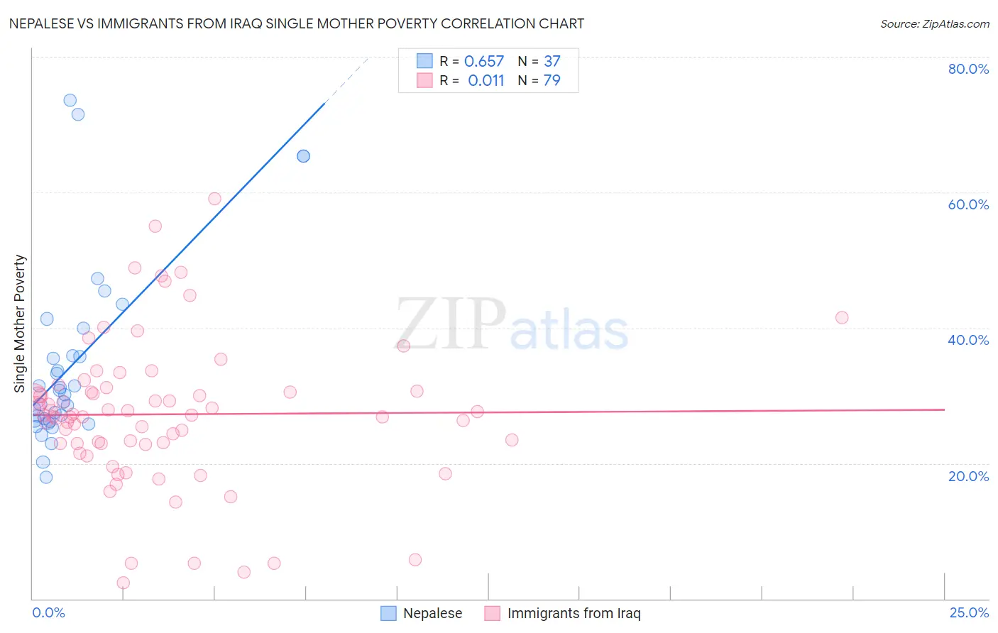 Nepalese vs Immigrants from Iraq Single Mother Poverty