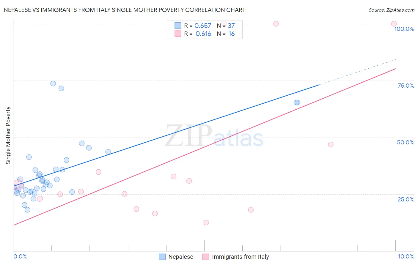 Nepalese vs Immigrants from Italy Single Mother Poverty