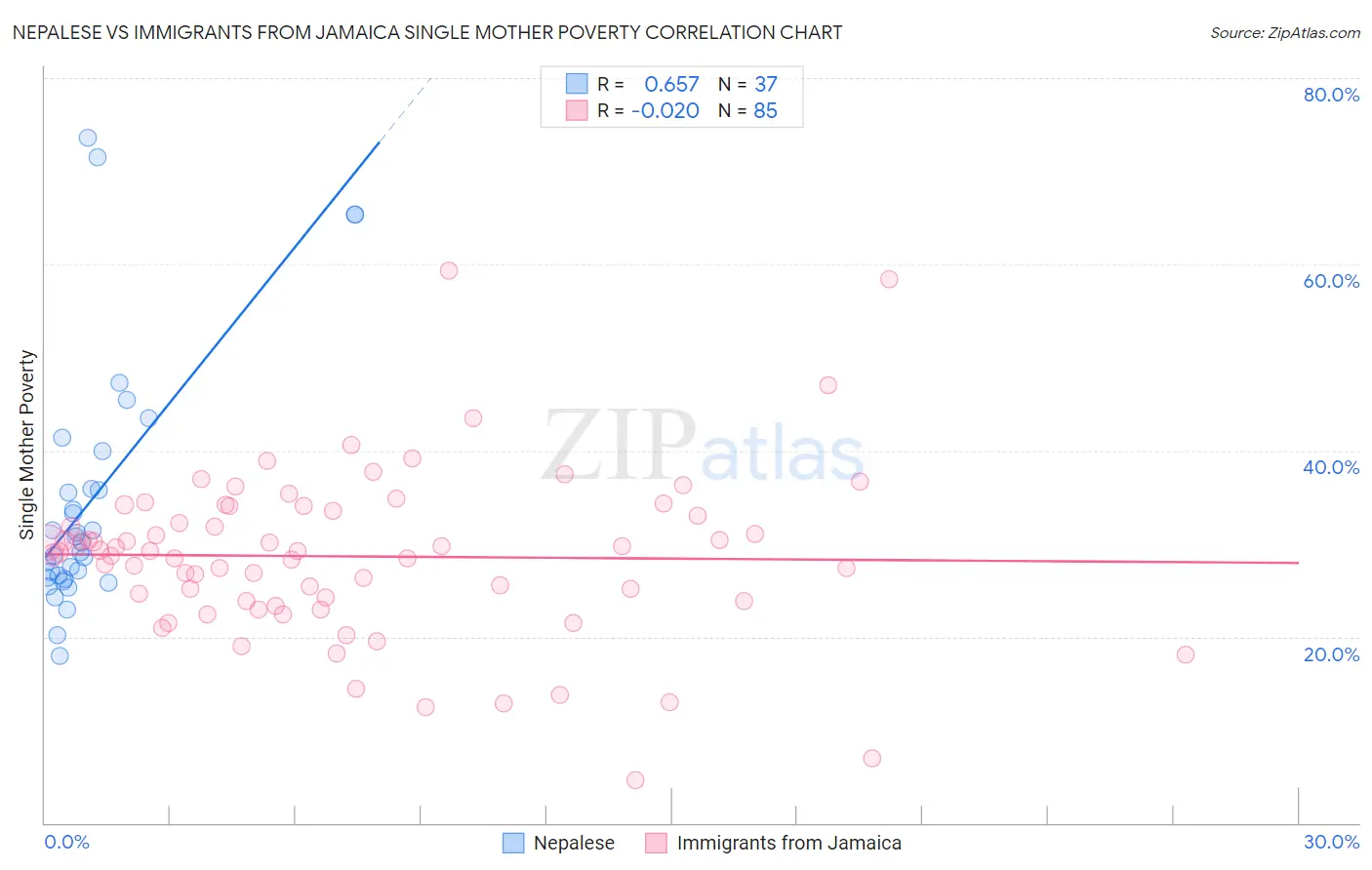 Nepalese vs Immigrants from Jamaica Single Mother Poverty