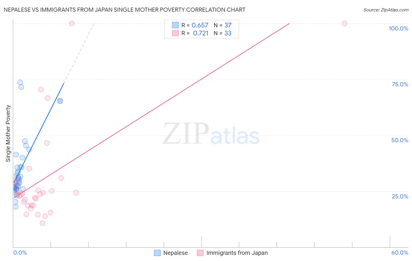 Nepalese vs Immigrants from Japan Single Mother Poverty