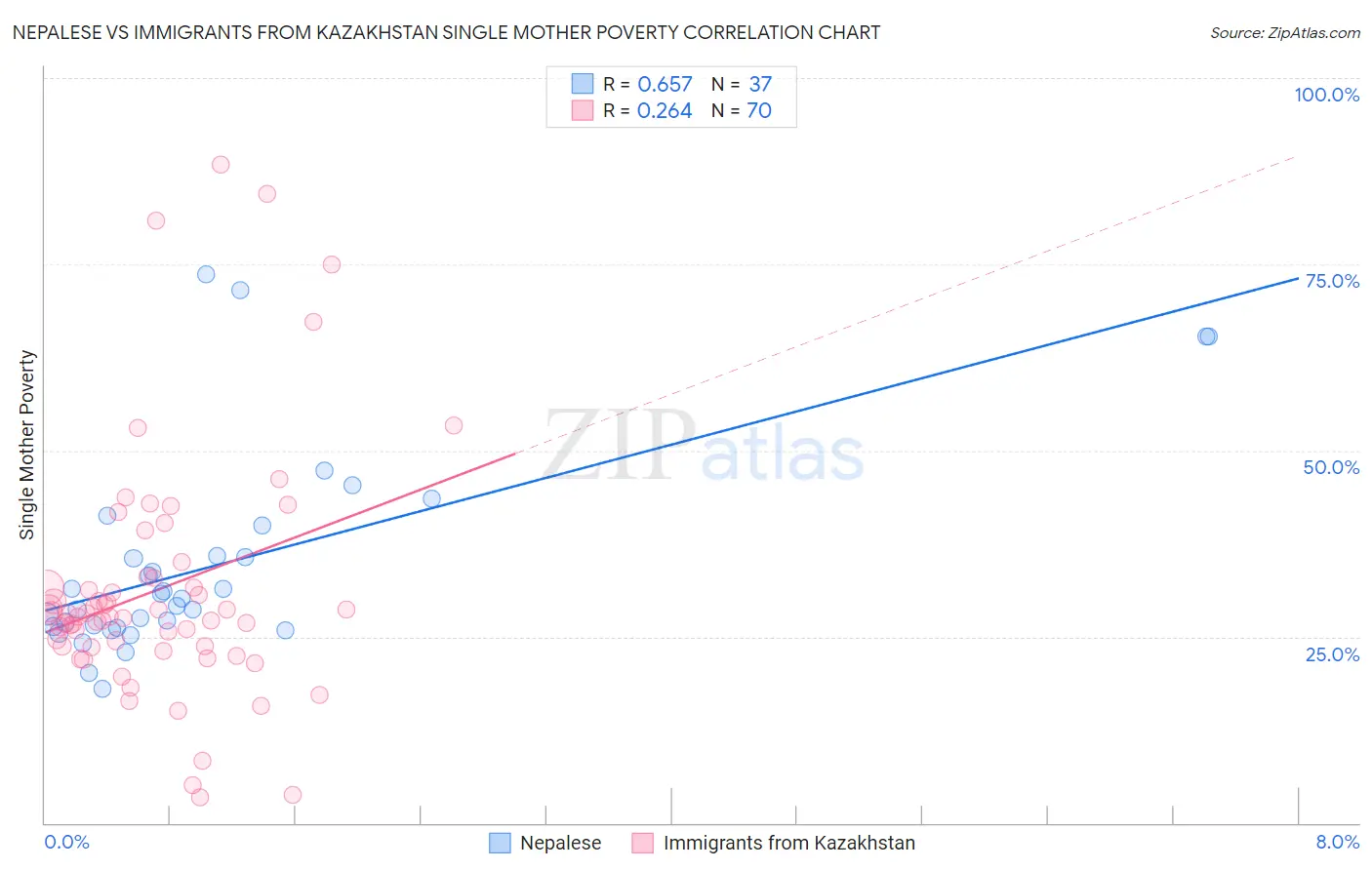 Nepalese vs Immigrants from Kazakhstan Single Mother Poverty