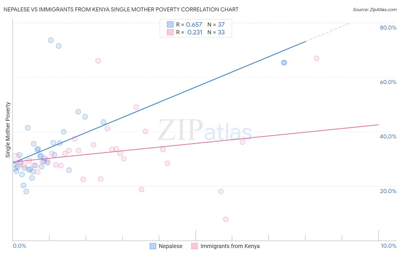 Nepalese vs Immigrants from Kenya Single Mother Poverty