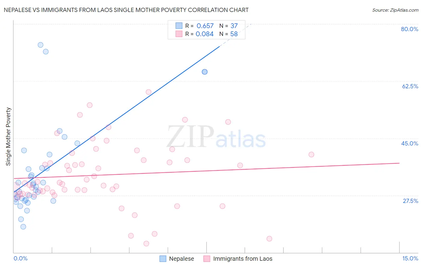 Nepalese vs Immigrants from Laos Single Mother Poverty