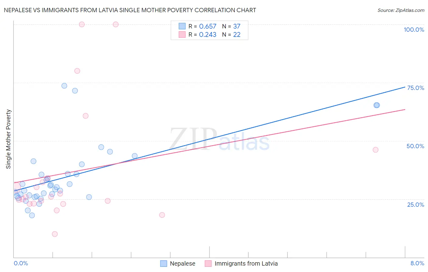 Nepalese vs Immigrants from Latvia Single Mother Poverty