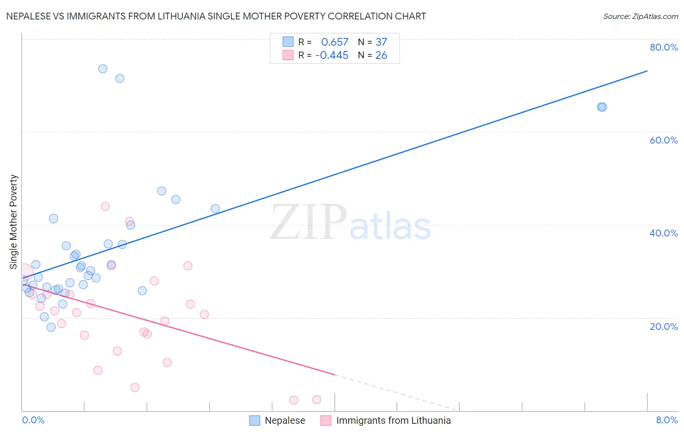 Nepalese vs Immigrants from Lithuania Single Mother Poverty
