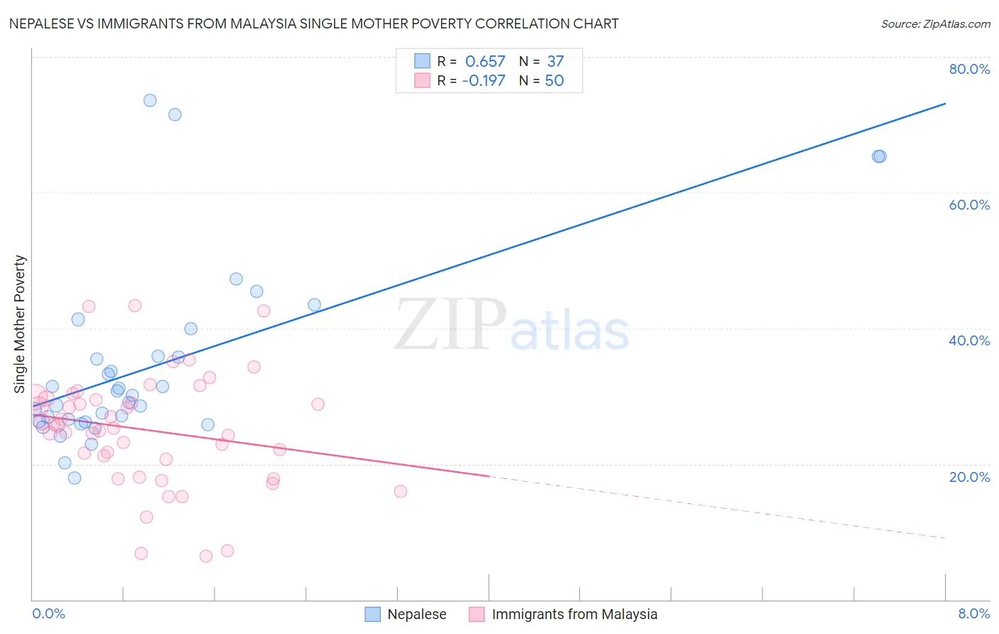 Nepalese vs Immigrants from Malaysia Single Mother Poverty
