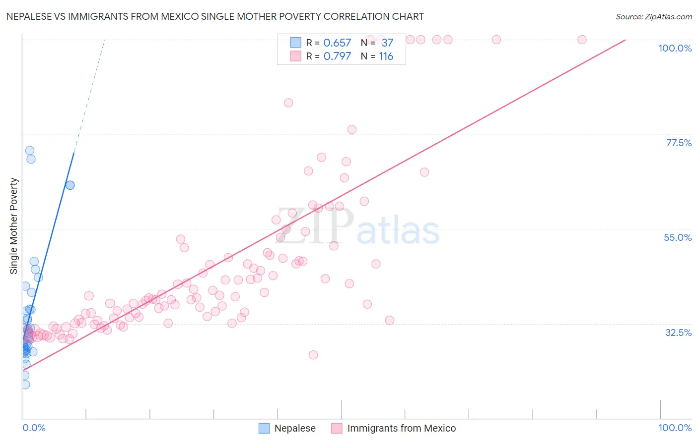 Nepalese vs Immigrants from Mexico Single Mother Poverty