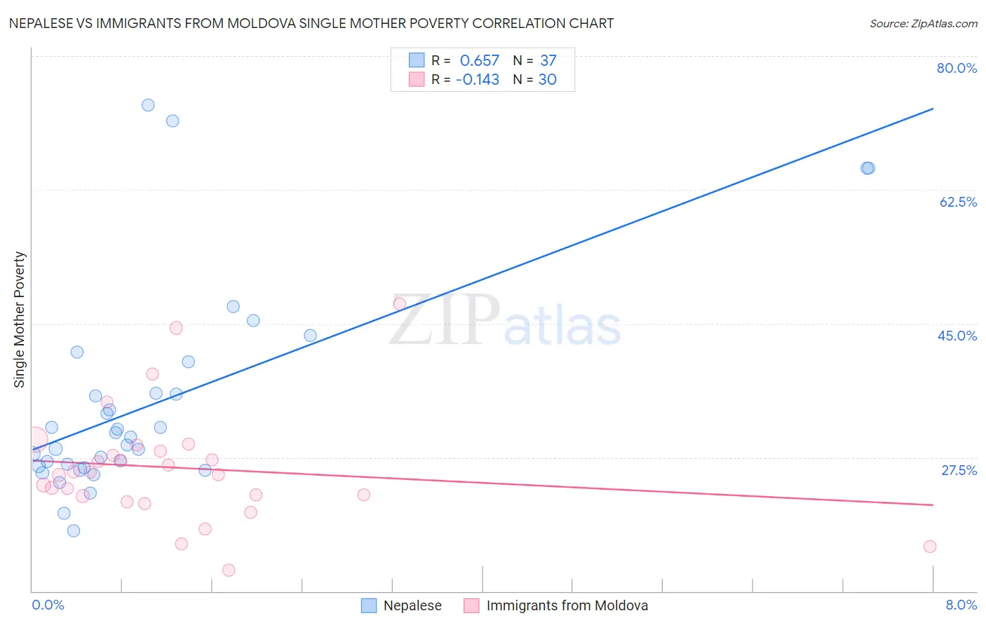 Nepalese vs Immigrants from Moldova Single Mother Poverty
