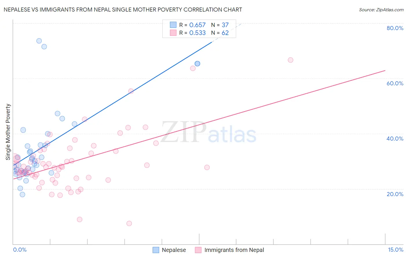Nepalese vs Immigrants from Nepal Single Mother Poverty