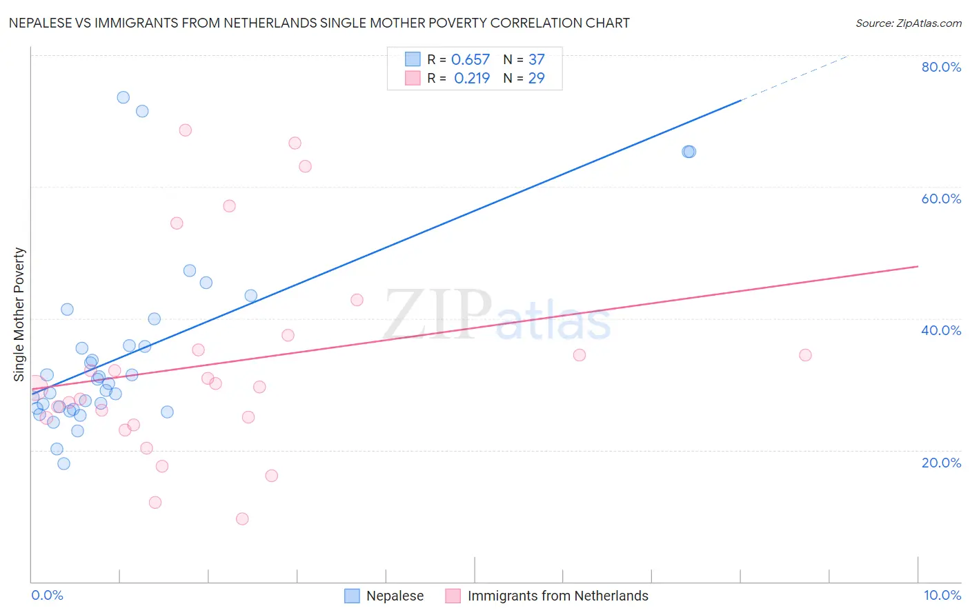 Nepalese vs Immigrants from Netherlands Single Mother Poverty