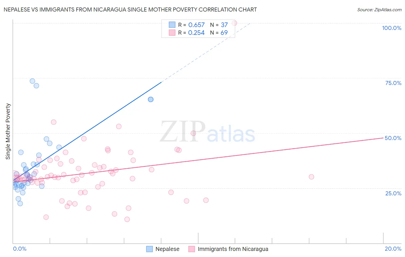Nepalese vs Immigrants from Nicaragua Single Mother Poverty