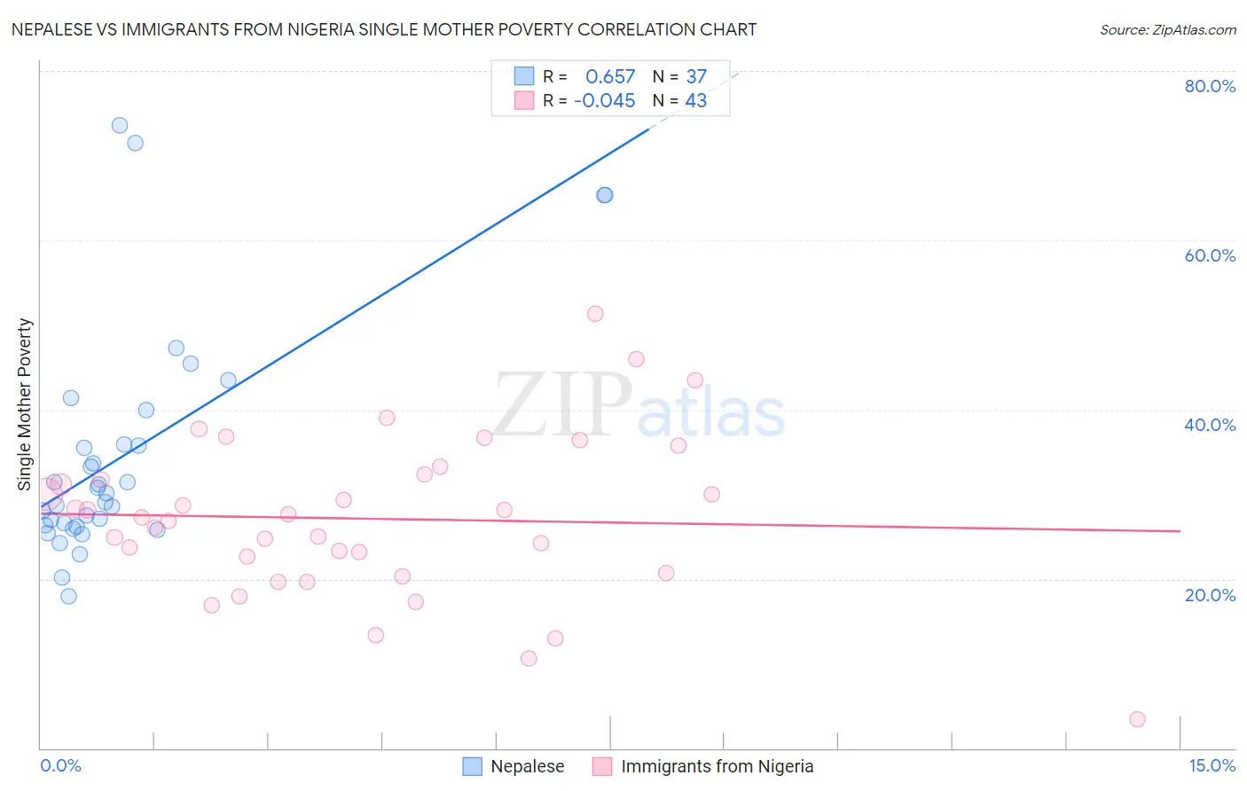 Nepalese vs Immigrants from Nigeria Single Mother Poverty