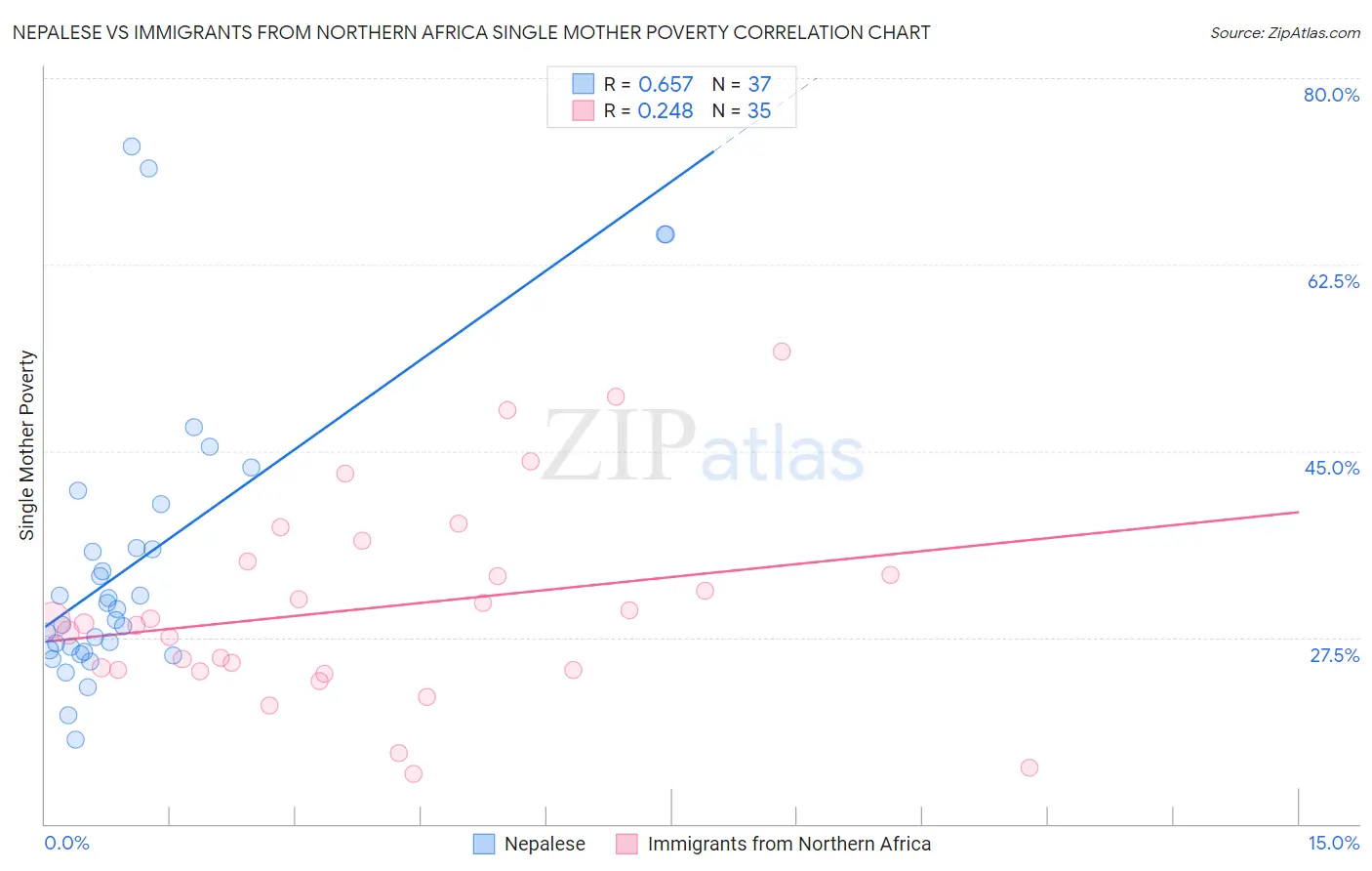 Nepalese vs Immigrants from Northern Africa Single Mother Poverty