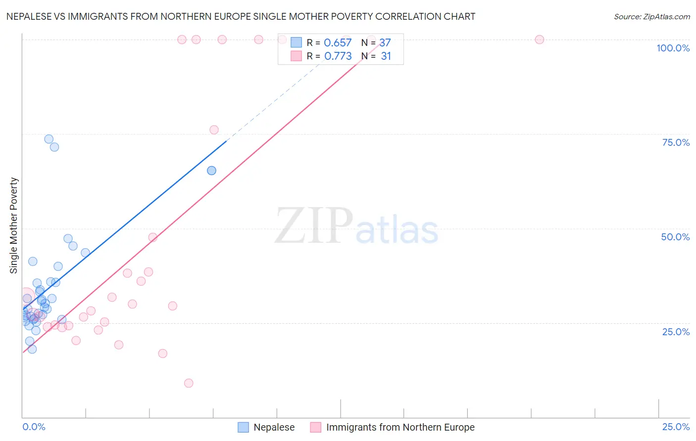 Nepalese vs Immigrants from Northern Europe Single Mother Poverty