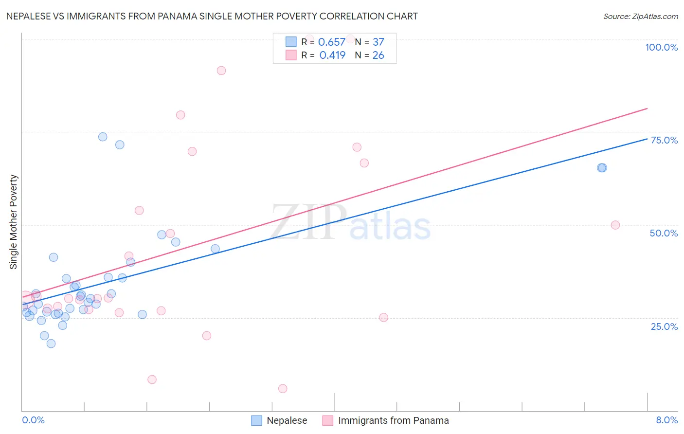 Nepalese vs Immigrants from Panama Single Mother Poverty