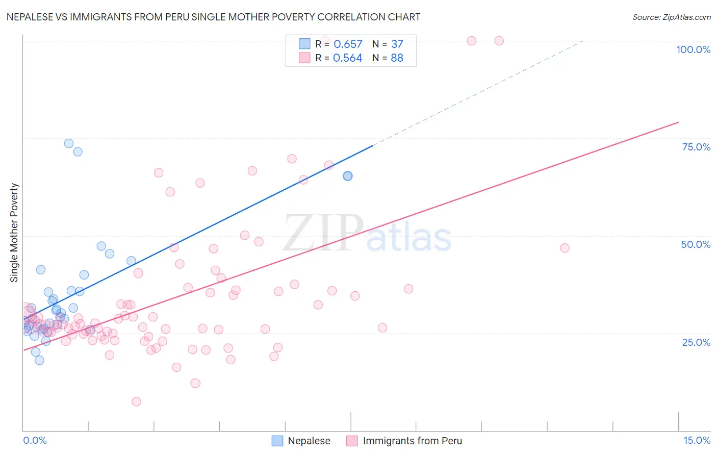 Nepalese vs Immigrants from Peru Single Mother Poverty