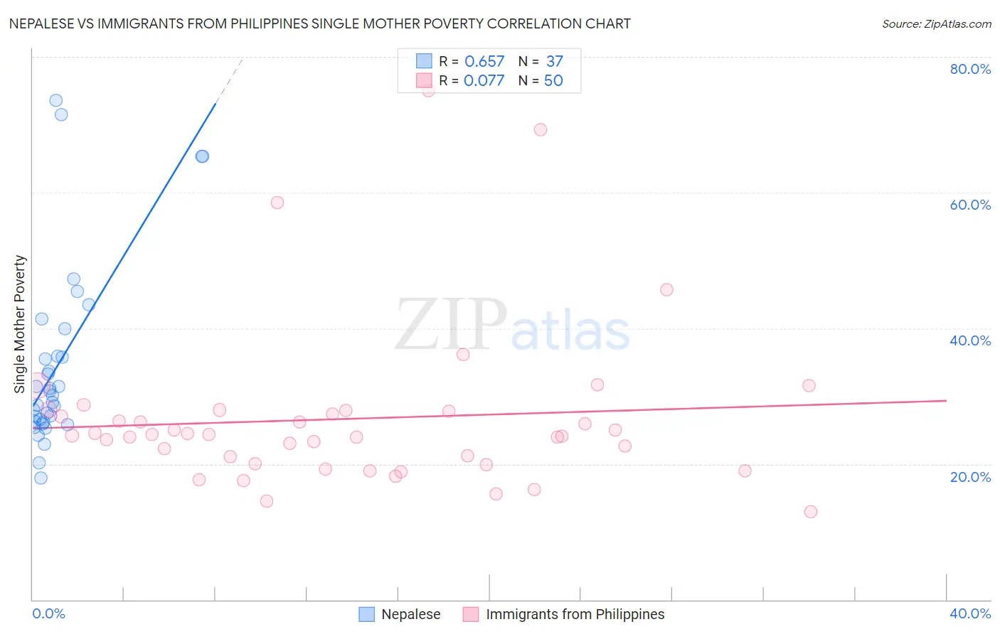 Nepalese vs Immigrants from Philippines Single Mother Poverty