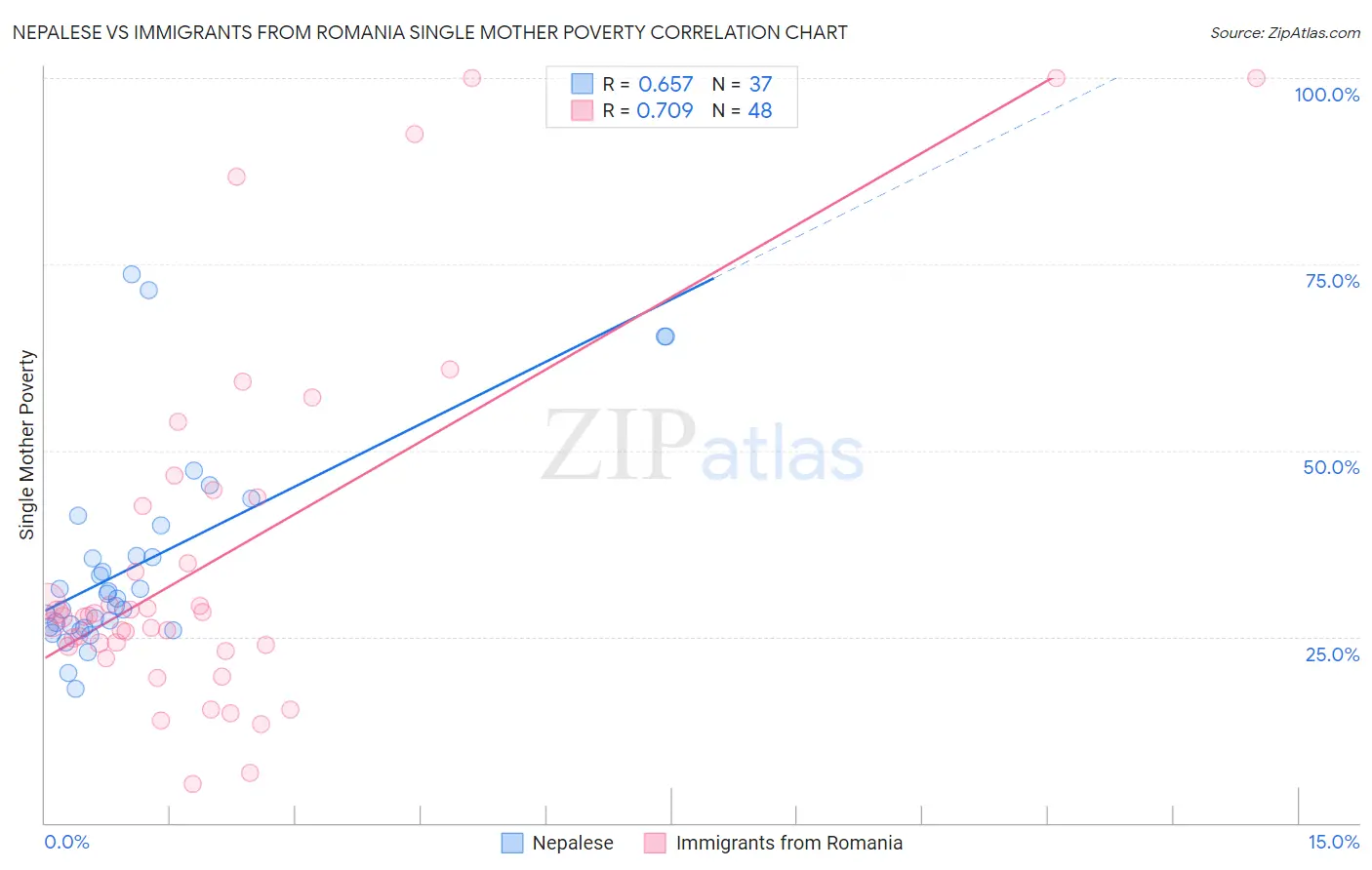 Nepalese vs Immigrants from Romania Single Mother Poverty