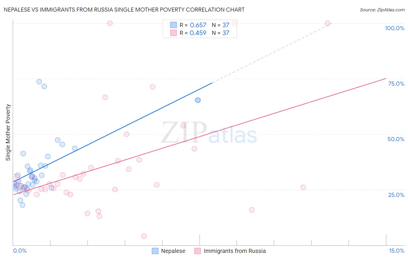 Nepalese vs Immigrants from Russia Single Mother Poverty