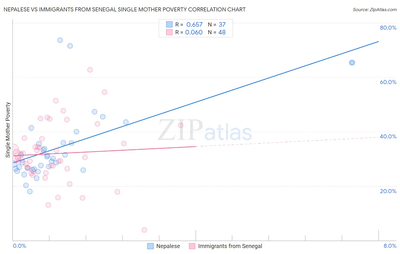 Nepalese vs Immigrants from Senegal Single Mother Poverty