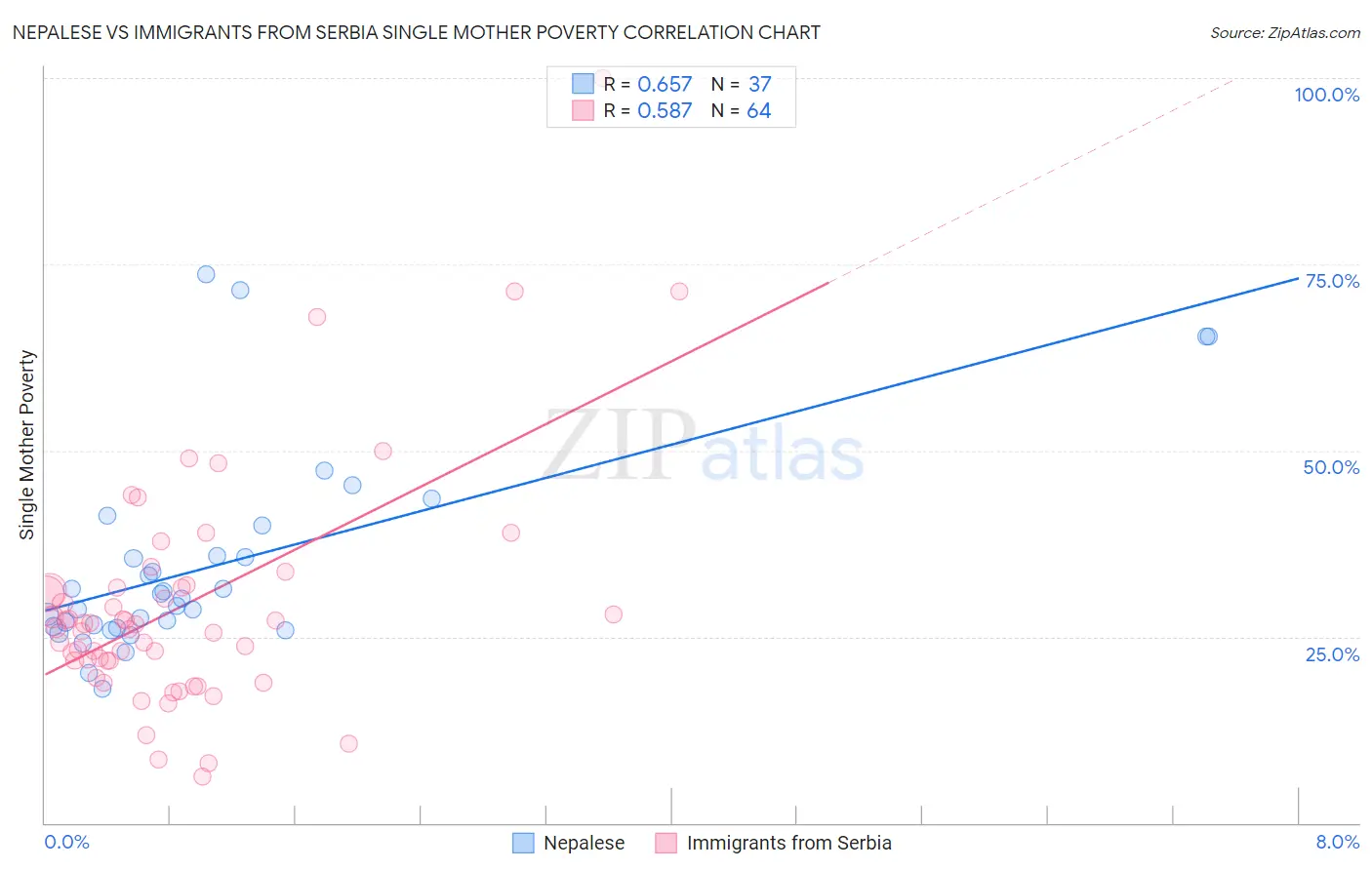 Nepalese vs Immigrants from Serbia Single Mother Poverty