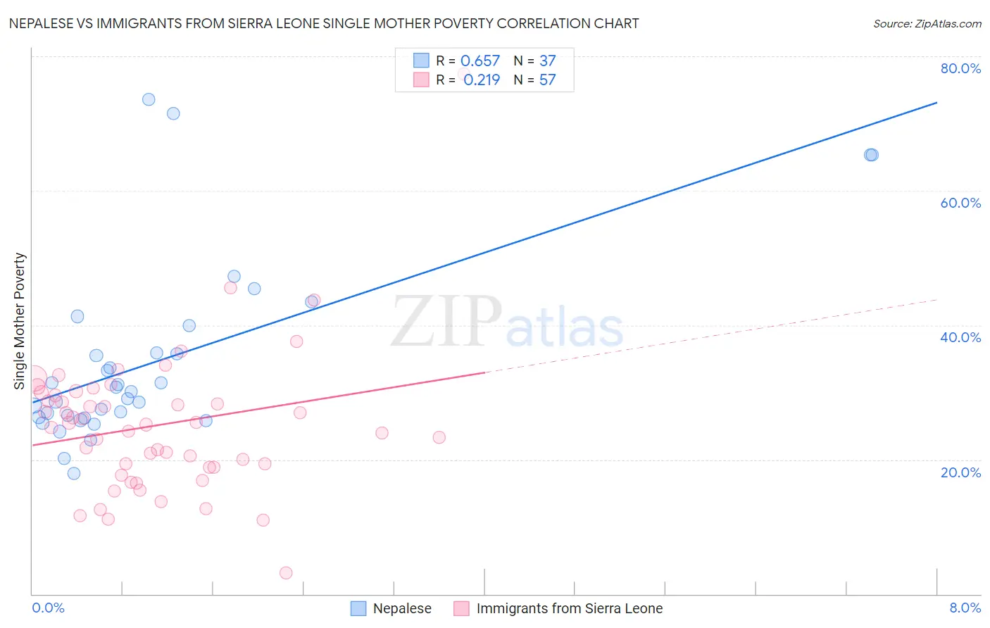 Nepalese vs Immigrants from Sierra Leone Single Mother Poverty
