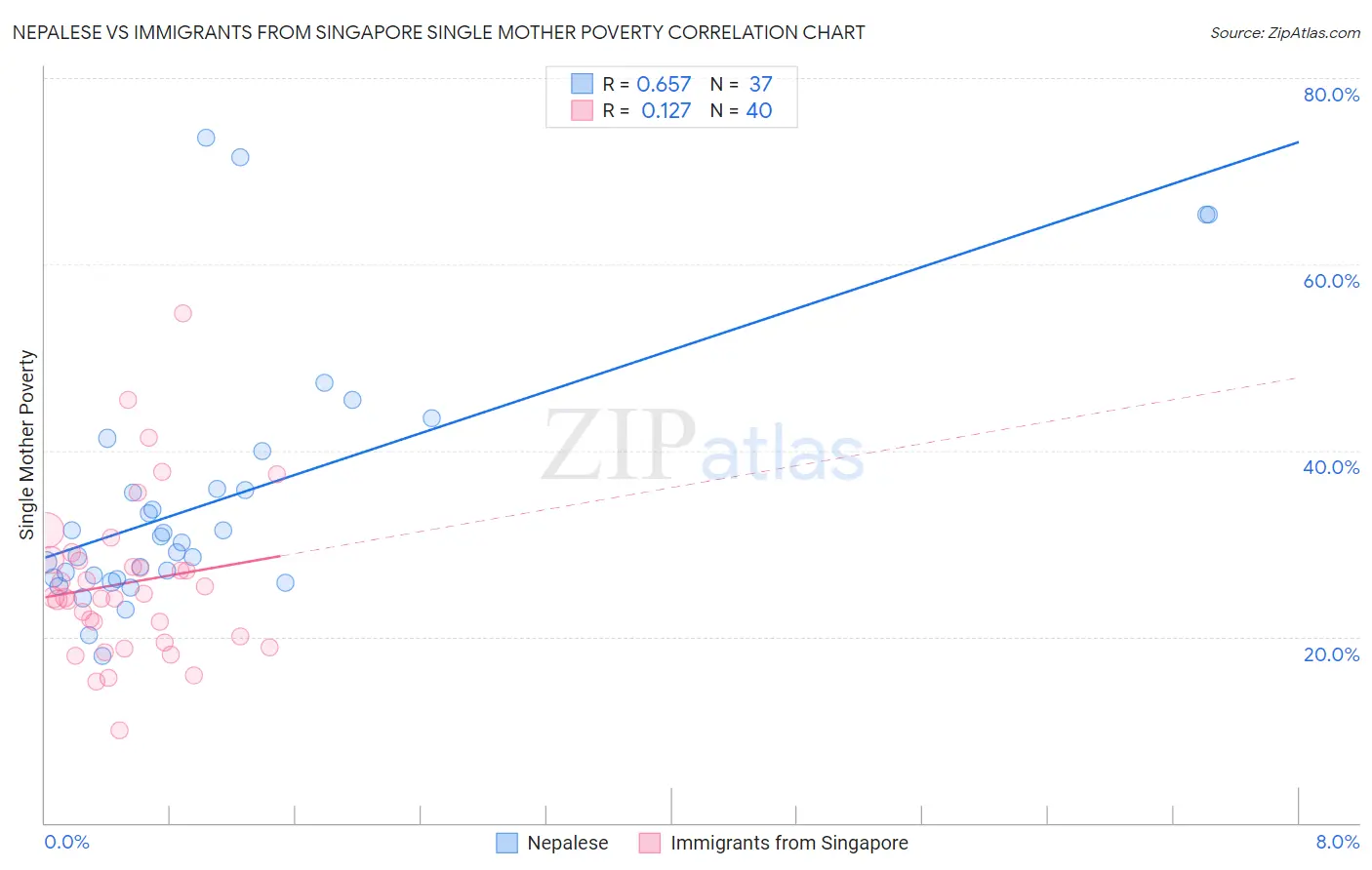 Nepalese vs Immigrants from Singapore Single Mother Poverty