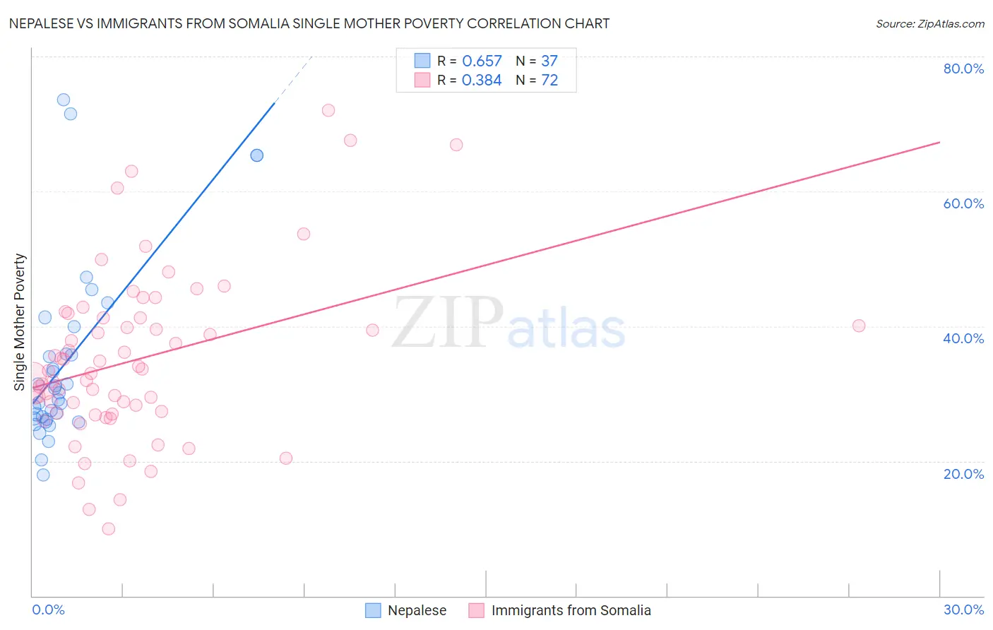 Nepalese vs Immigrants from Somalia Single Mother Poverty