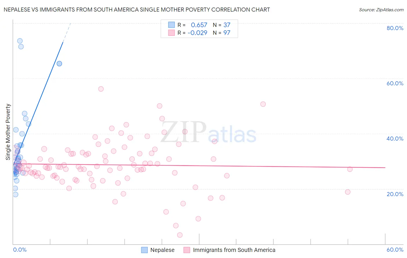 Nepalese vs Immigrants from South America Single Mother Poverty