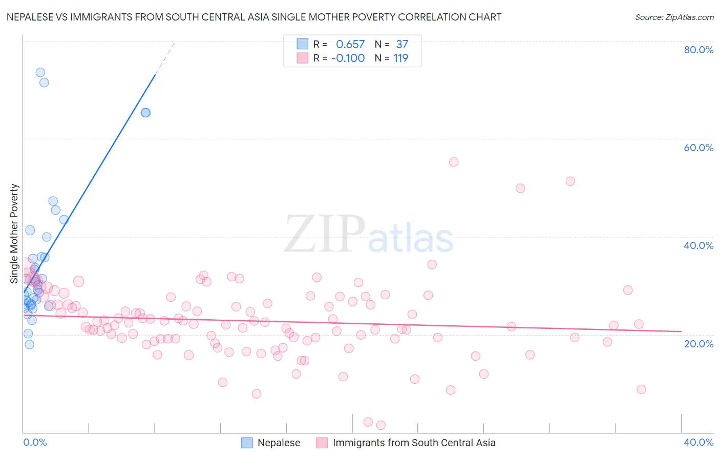 Nepalese vs Immigrants from South Central Asia Single Mother Poverty