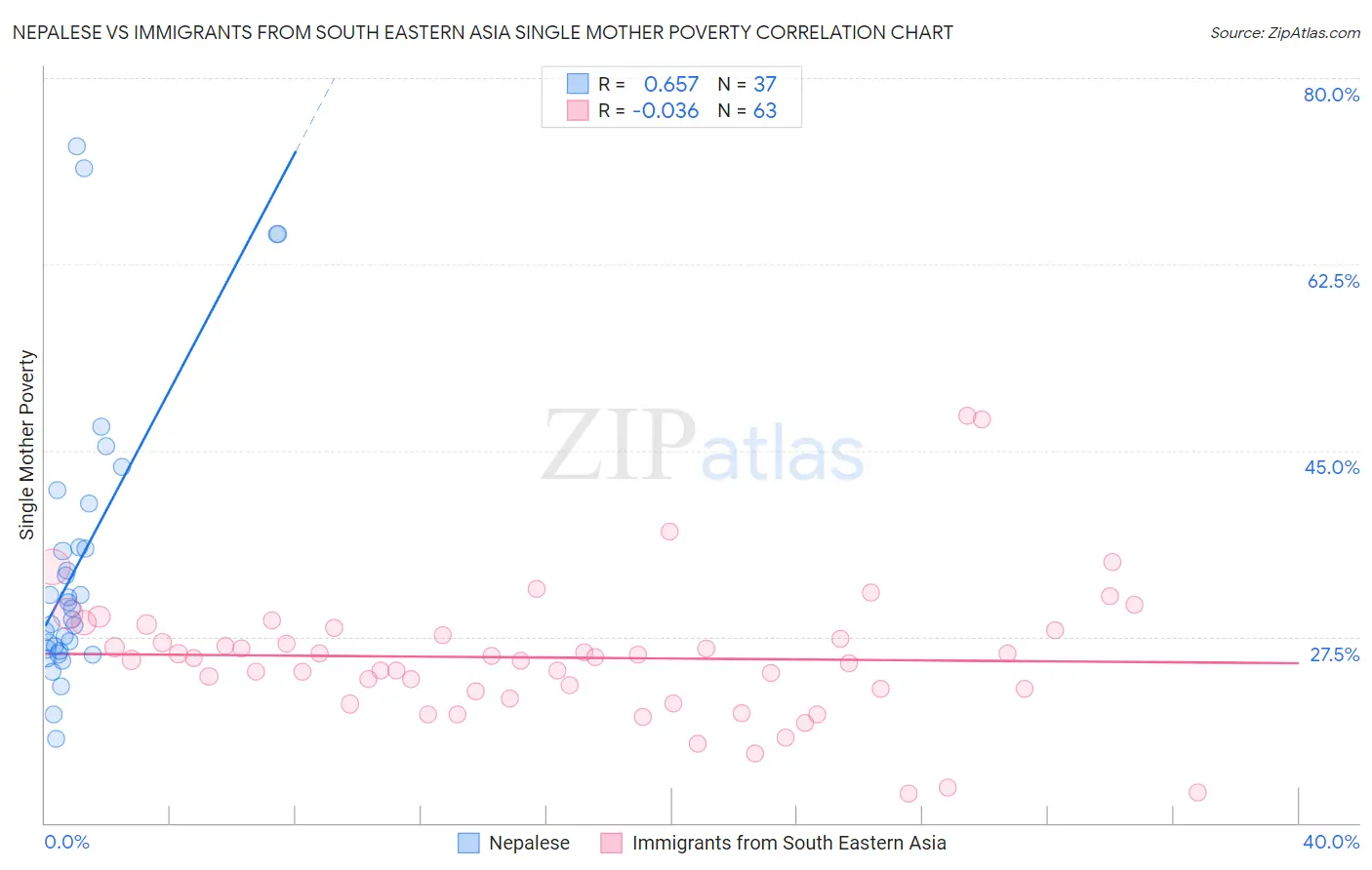 Nepalese vs Immigrants from South Eastern Asia Single Mother Poverty