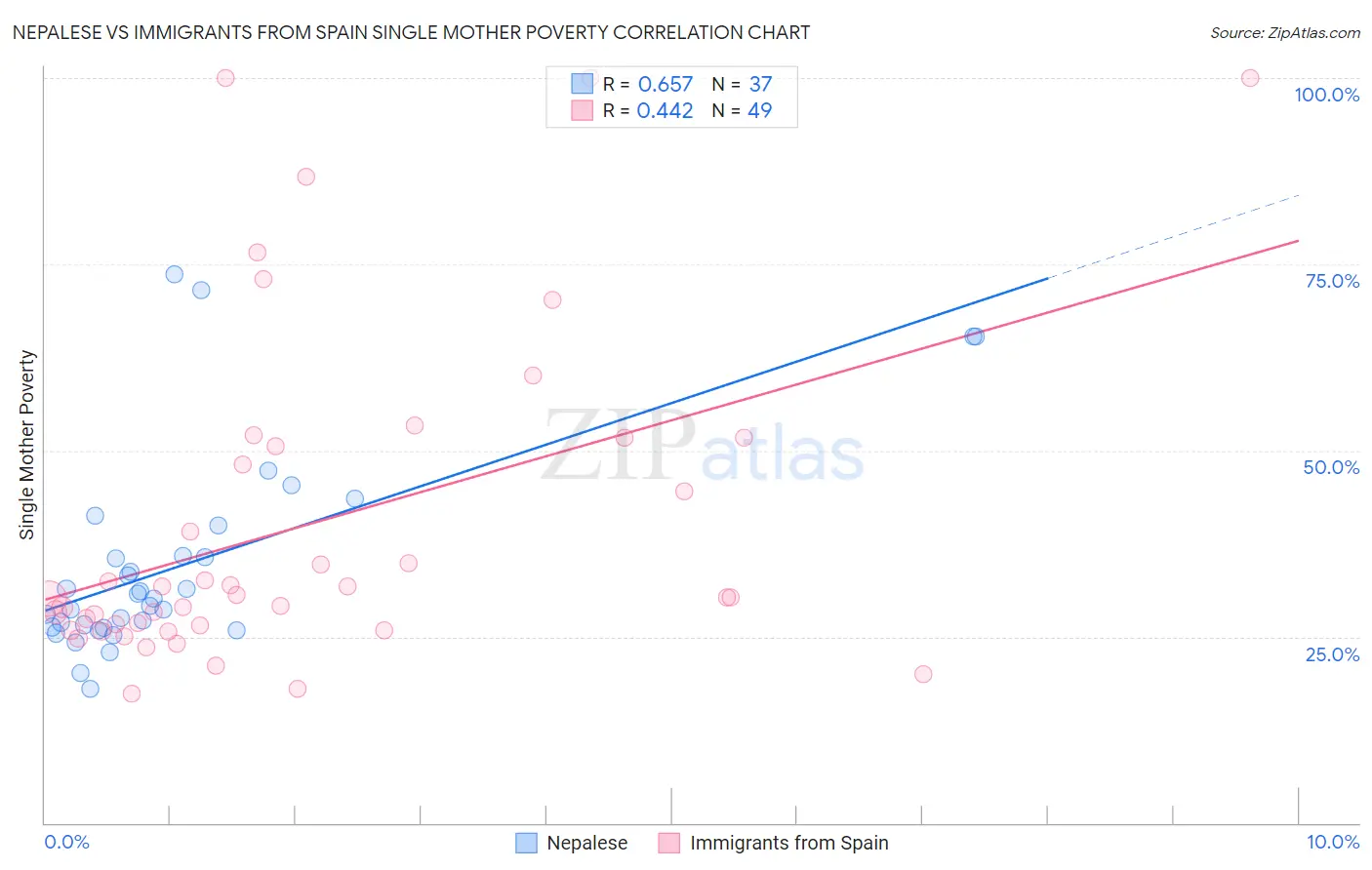 Nepalese vs Immigrants from Spain Single Mother Poverty