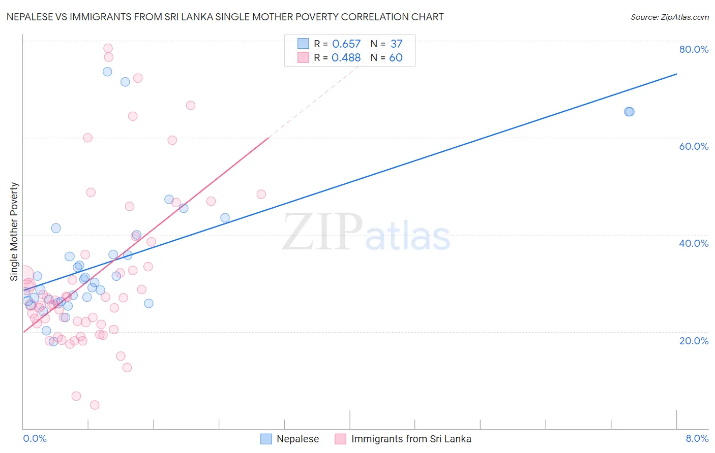 Nepalese vs Immigrants from Sri Lanka Single Mother Poverty