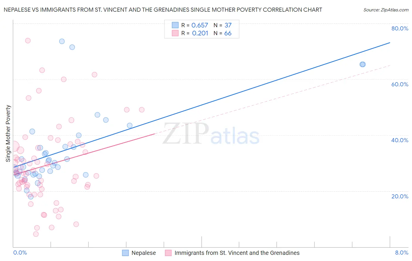 Nepalese vs Immigrants from St. Vincent and the Grenadines Single Mother Poverty
