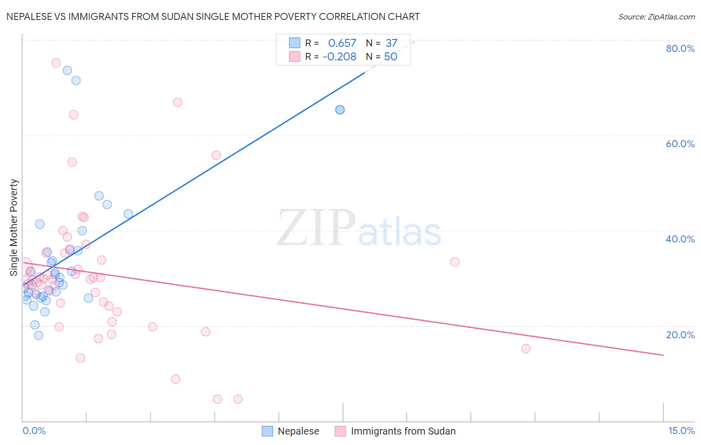 Nepalese vs Immigrants from Sudan Single Mother Poverty