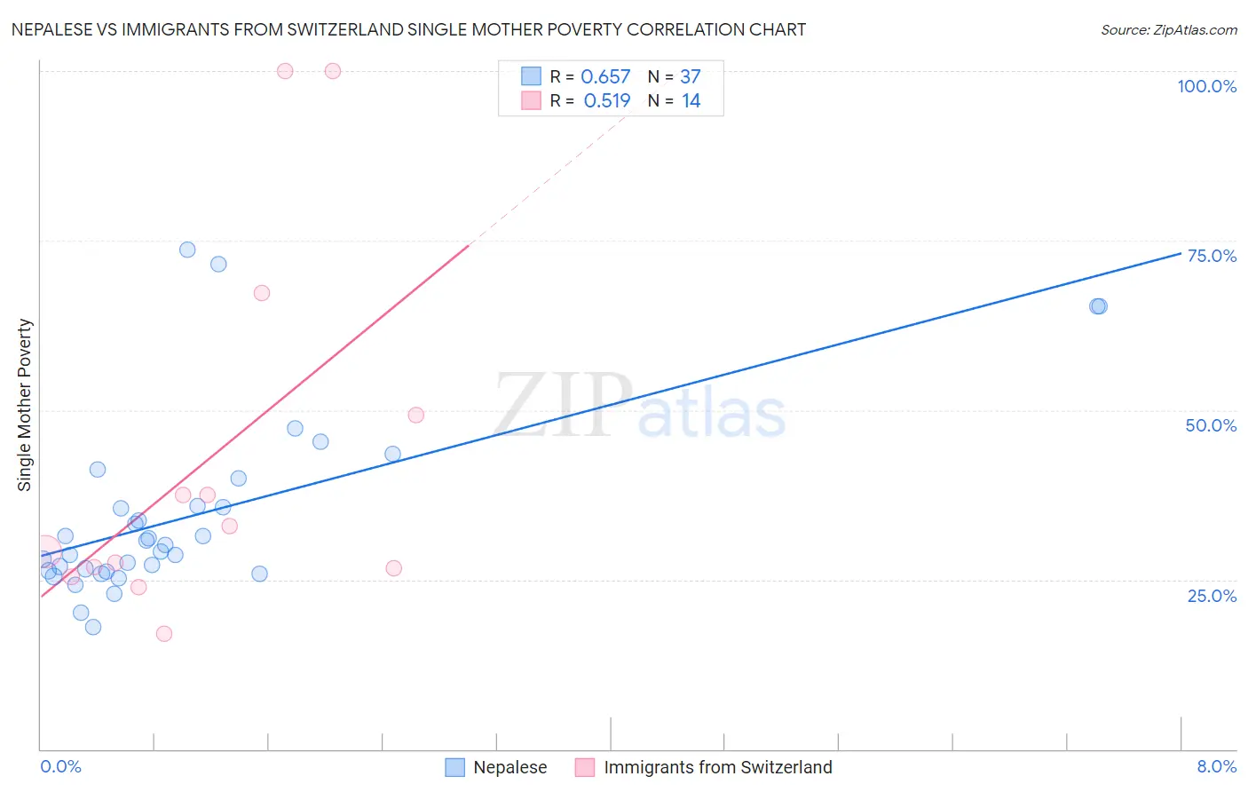Nepalese vs Immigrants from Switzerland Single Mother Poverty