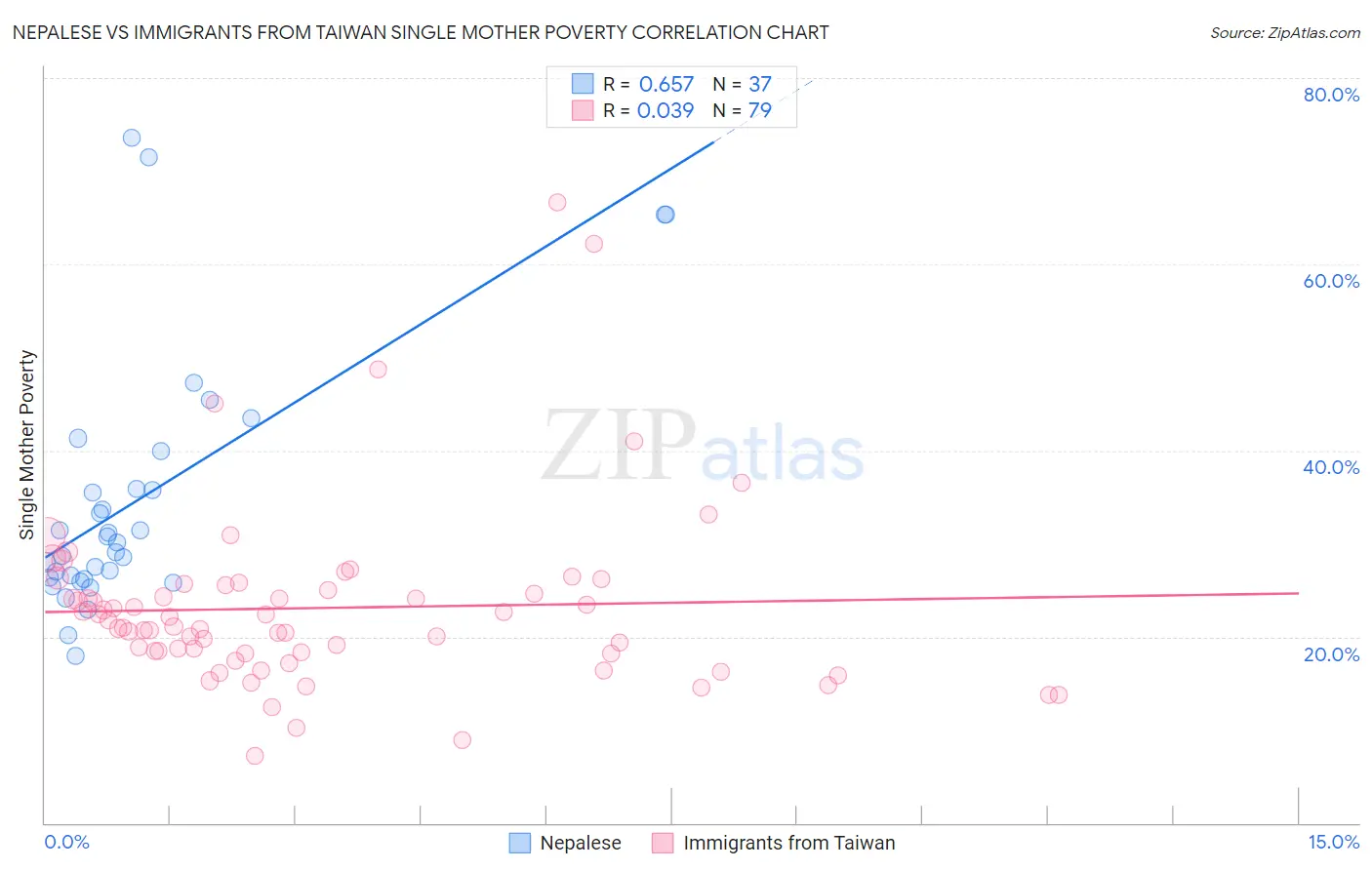 Nepalese vs Immigrants from Taiwan Single Mother Poverty