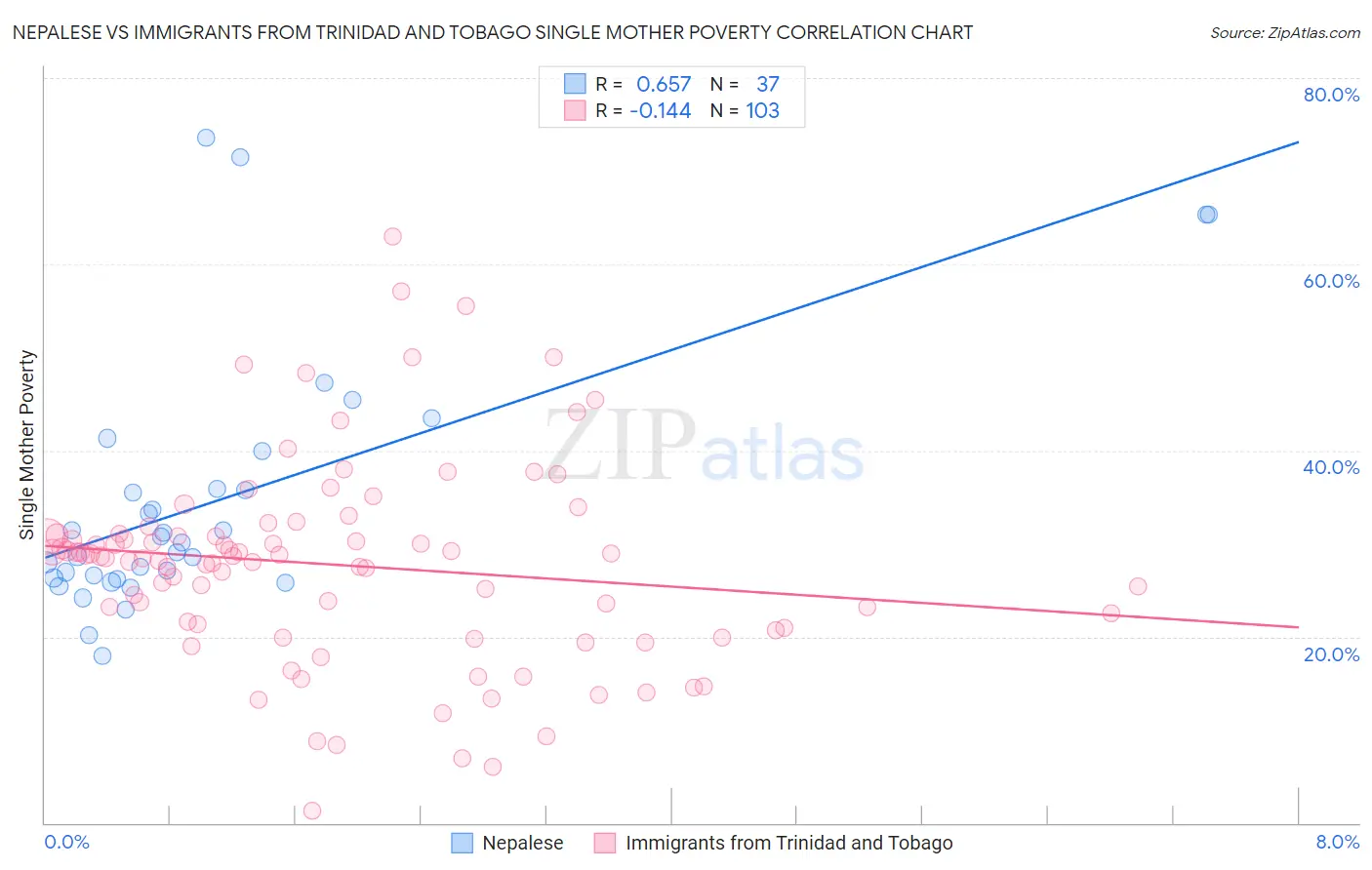 Nepalese vs Immigrants from Trinidad and Tobago Single Mother Poverty