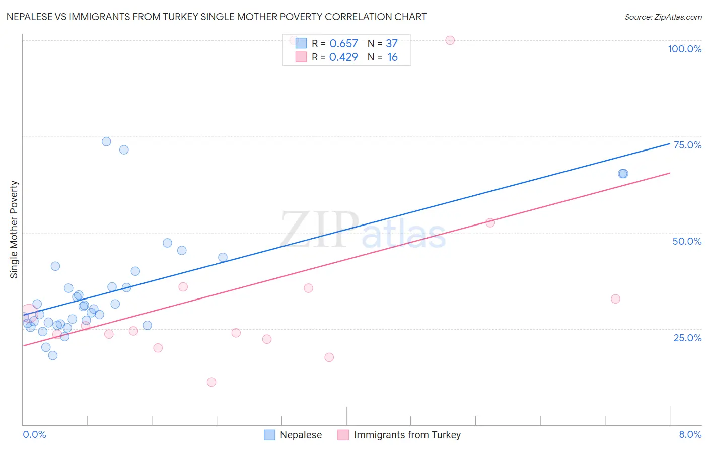 Nepalese vs Immigrants from Turkey Single Mother Poverty