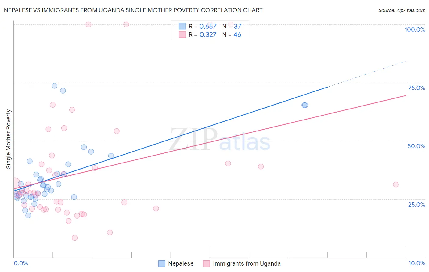 Nepalese vs Immigrants from Uganda Single Mother Poverty