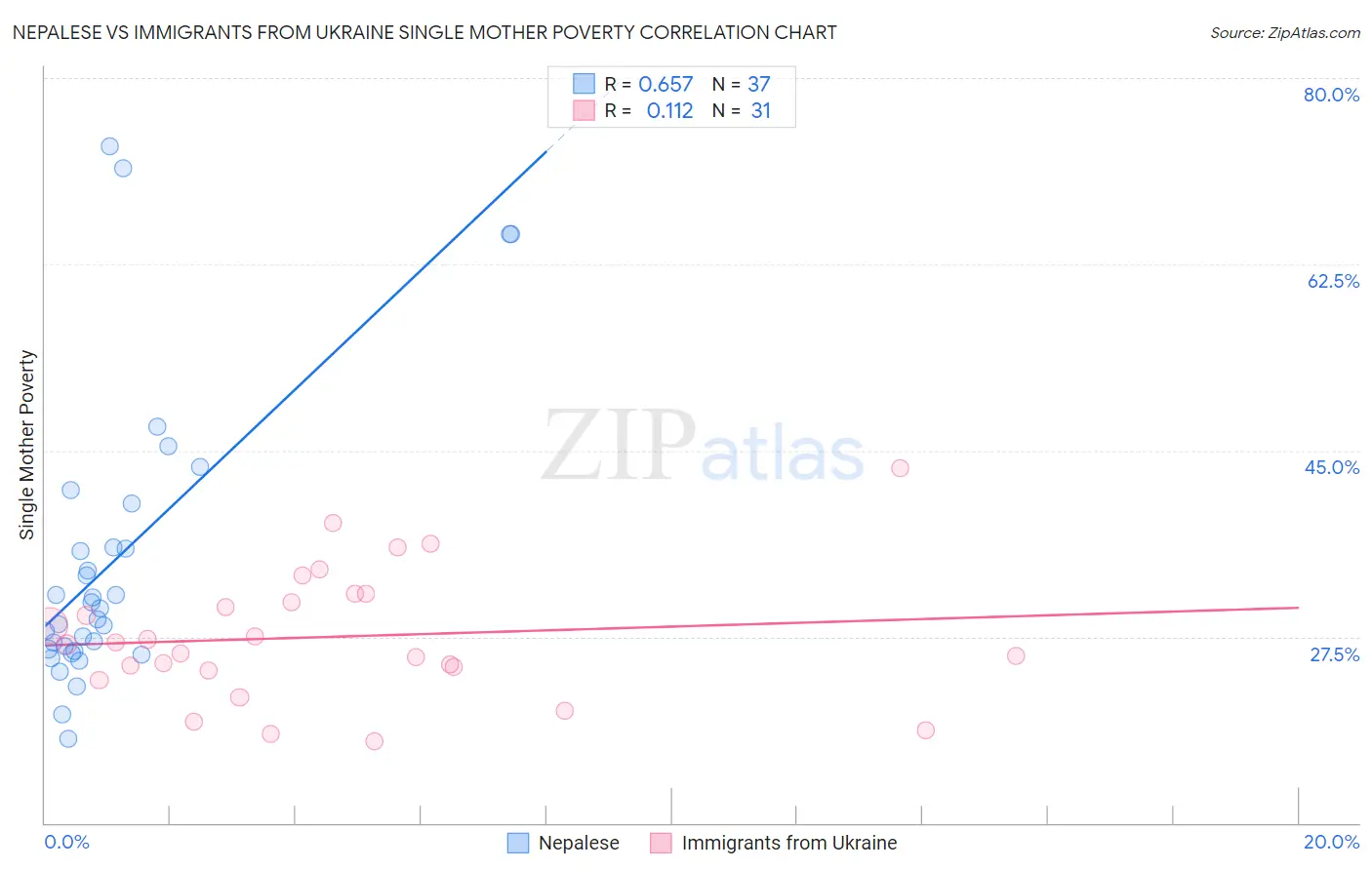 Nepalese vs Immigrants from Ukraine Single Mother Poverty